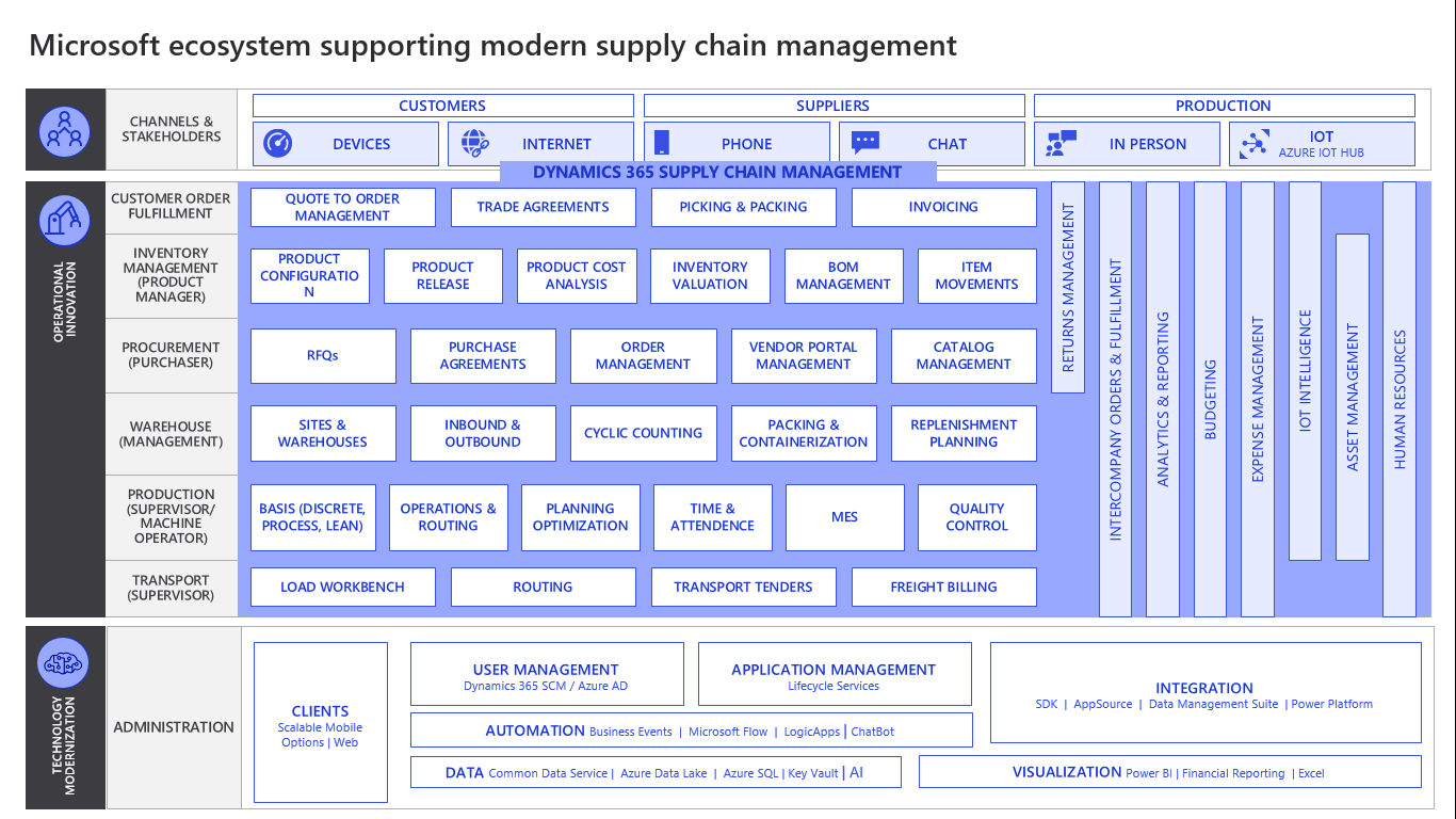 Microsoft Dynamics 365 Supply Chain Management Jiva Infotech 5206